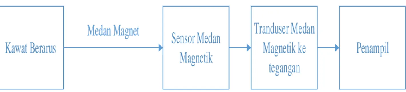 Gambar 3.1 merupakan diagram blok sistem atau cara kerja dari alat penangkap medan  magnet yang akan dibuat:  