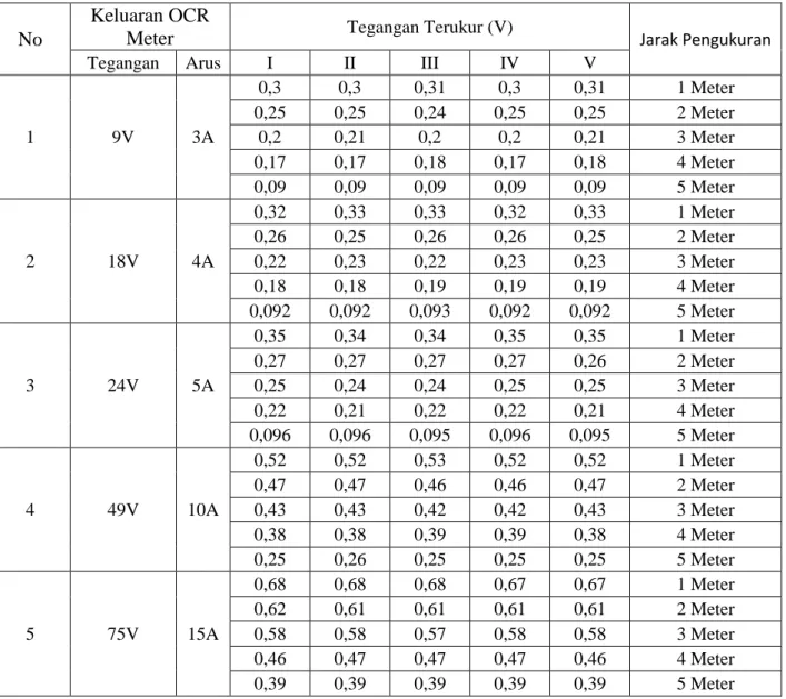 Tabel 4.1 Pengujian Alat Menggunakan Teknik Kalibrasi dengan Bantuan Alat OCR Meter 