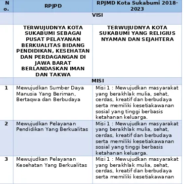 Tabel 1.2Keselarasan Dokumen RPJMD dengan RPJPD