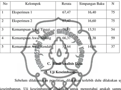 Tabel 4.1 Deskripsi Data Hasil Belajar Matematika 