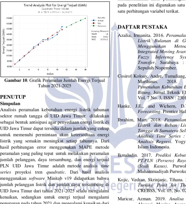 Gambar 10. Grafik Peramalan Jumlah Energi Terjual  Tahun 2021-2025 