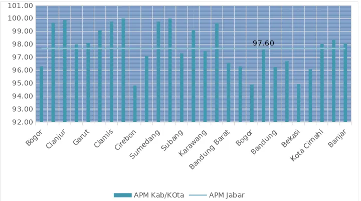 Gambar 2.20  APM Jenjang SD Sederajat MenurutKabupaten/Kota se Provinsi Jawa Barat Tahun 2015