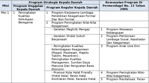 Tabel 6.5Defnisi Agenda Politik Kepala Daerah Kedalam Program Prioritas