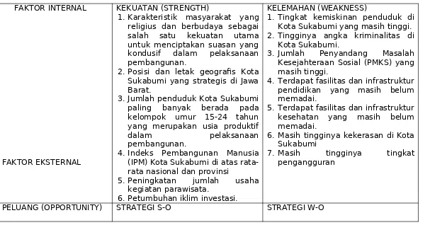 Tabel 6.1Pemetaan SWOT Kota Sukabumi