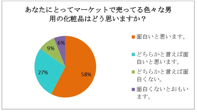 Grafik  3.14 あ�������ーケット�売���色々�男用�化粧品� 