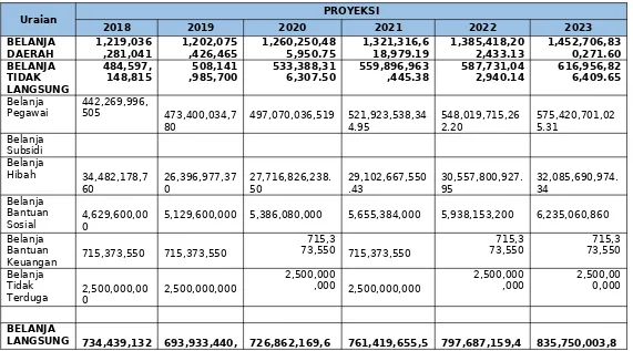 Tabel 7.1Kerangka Pendanaan Pembangunan daerah Tahun 2019-2023 Kota Sukabumi