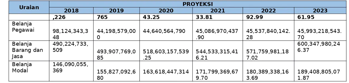 Tabel 7.2Indikasi Rencana Program Prioritas yang disertai Kebutuhan Pendanaan Kota Sukabumi