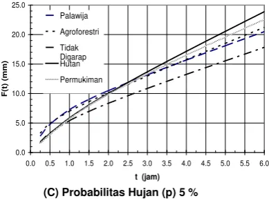 Tabel  1  Variabel hujan riil dan ROempirik