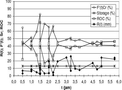 Tabel 4, menyajikan hasil perhitungan ROC bersama-sama dengan parameter jumlah seperti intersepsi oleh tajuk tanaman, dan tampungan air dalam ledok (tampungan kecil) atau cebakan di permukaan tanah hujan; ∑(F’(t)Cr; dan Sr