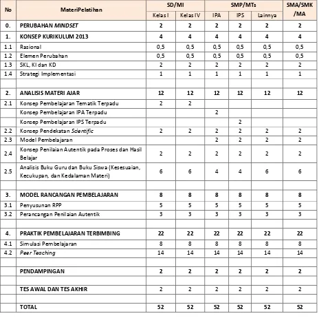 Tabel 1: Struktur Pelatihan Guru, Kepala Sekolah, dan Pengawas Sekolah 