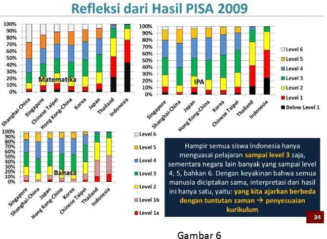 Gambar 6 Analisis hasil TIMSS tahun 2007 dan 2011 di bidang matematika dan IPA untuk peserta didik kelas 2 SMP 