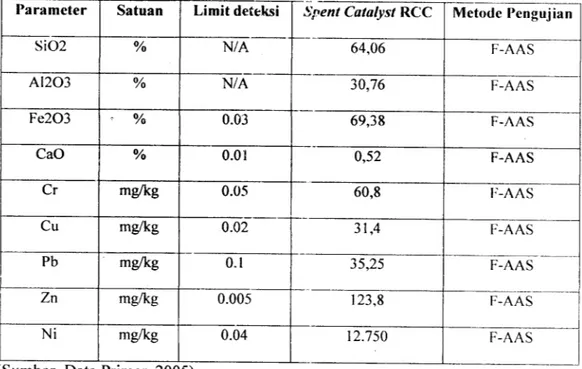 Tabel 4.2 Hasil Pemeriksaan Senyawa/Unsur Kimia Dan Logam Berat Spent