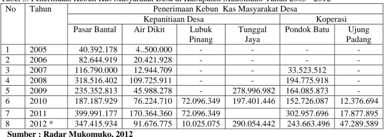 Tabel 3. Penerimaan Kebun Kas Masyarakat Desa di Kabupaten Mukomuko Tahun 2005 - 2012  No  Tahun  Penerimaan Kebun  Kas Masyarakat Desa 