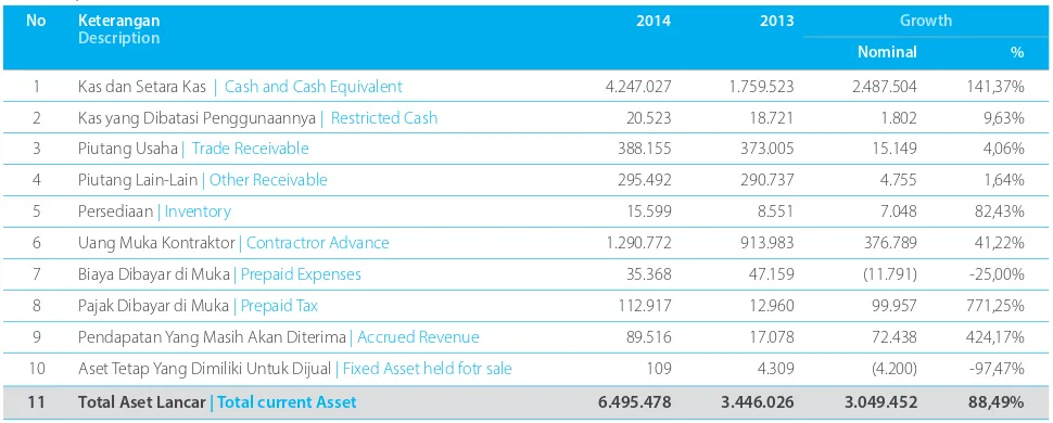 figure in 2013. This was due to the increase in value of net Non-current assets in 2014 increased by 48.11% from the fixed assets