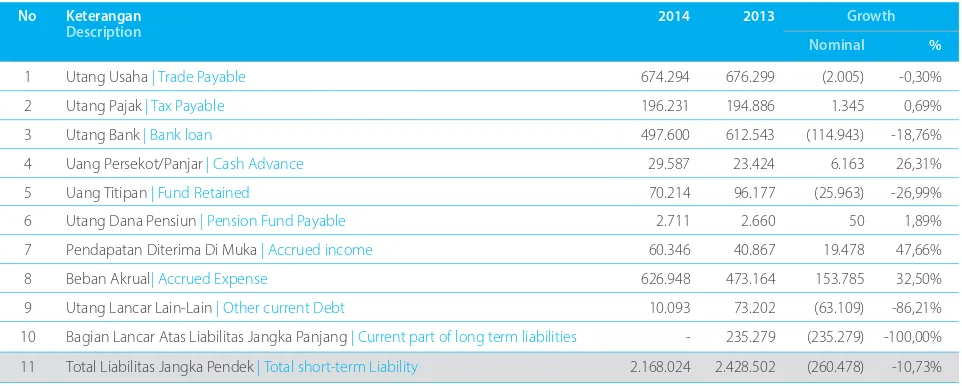 figure in 2013. This was due to the repayment of bank debt Short-term liabilities in 2014 decreased by 10.71% from the maturing of PT Bank ANZ Indonesia and The Bank of Tokyo-Mitsubishi UFJ, Ltd in 2014.ti