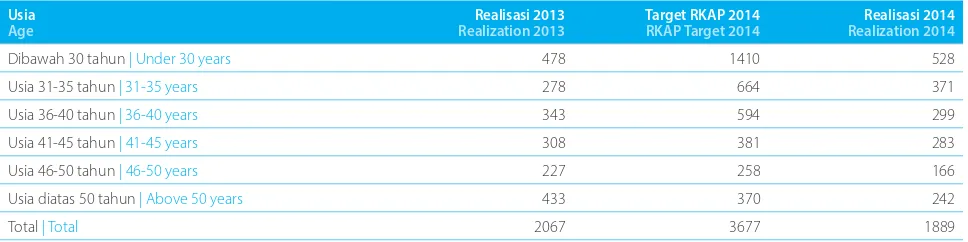 Tabel di atas menunjukkan bahwa realisasi 2014 telah melebihi dari target RKAP 2014 yang telah ditetapkan