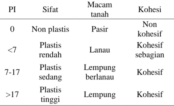Gambar 3.  Grafik Plastisitas Untuk Klasifikasi  Tanah AASHTO 
