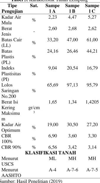 Tabel 6. Hasil Pengujian Kadar Air  No  Lokasi Sampel  Kadar Air (%) 