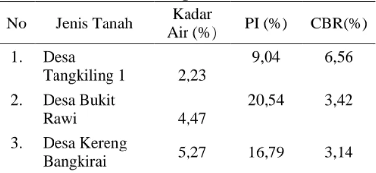 Gambar 5. Diagram Nilai Hasil Pengujian Kadar  Air, PI dan CBR 