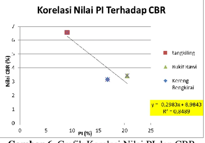Tabel 12. Hasil Perhitungan Korelasi Nilai PI dan CBR 