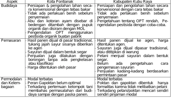 Tabel 1. Kondisi umum kegiatan budidaya, pemasaran dan kelembagaan petani di Kota Pontianak  dan Kabupaten Kuburaya 