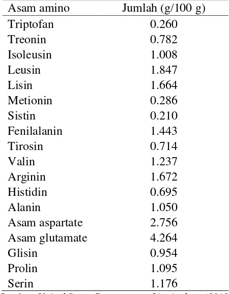 Tabel 8  Komposisi asam amino protein kacang hijau 