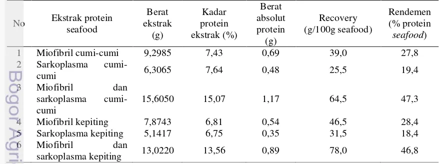 Tabel 3 Recovery dan rendemen ekstrak protein cumi-cumi dan kepiting 