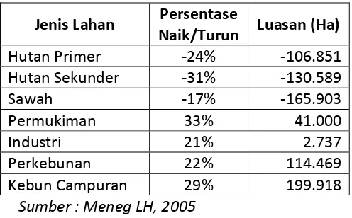 Tabel 2.  Perubahan luas lahan di Jawa Barat tahun 1994 – 2001 