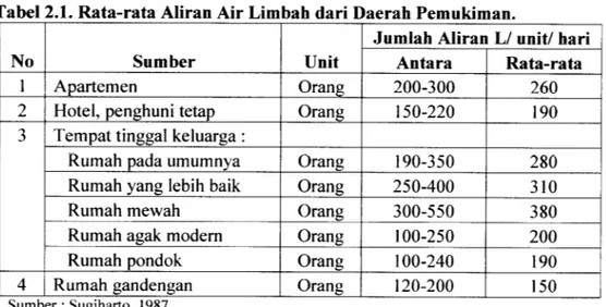 Tabel 2.1. Rata-rata Aliran Air Limbah dari Daerah Pemukiman.
