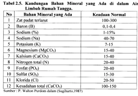 Tabel 2.5. Kandungan Bahan Mineral yang Ada di dalam Air Limbah Rumah Tangga.