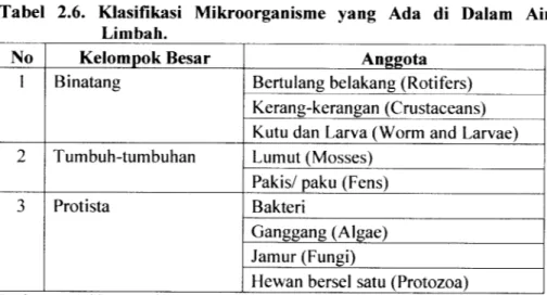 Tabel 2.6. Klasifikasi Mikroorganisme yang Ada di Dalam Air