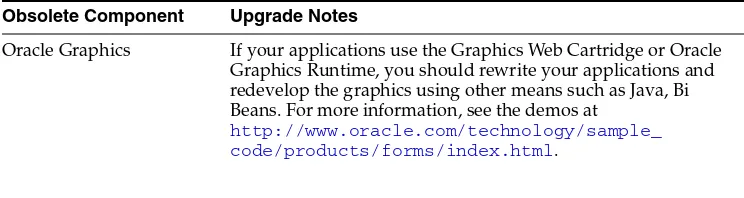 Table 1–1Components Removed from the Developer Suite