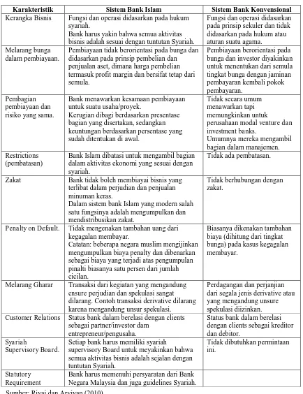 Tabel 2.1  Perbedaan Sistem Bank Islam dan Bank Konvensional 