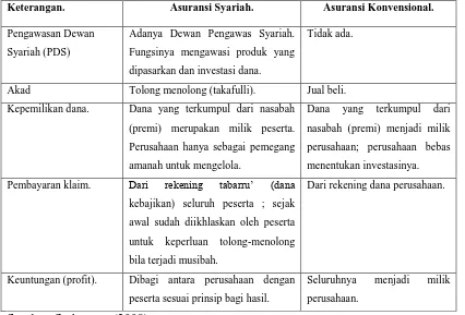 Tabel 2.2  Perbedaan antara Asuransi Konvensional dan Asuransi Syariah 