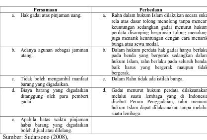Tabel 2.3  Perbedaan dan Persamaan antara Penggadaian Syariah dan Konvensional  