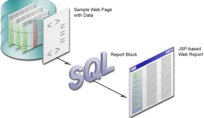 Figure 5–1Creating a Report Block for your JSP-based Web Report