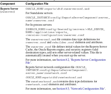 Table 8–1Oracle Reports Services Configuration Files