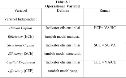 Tabel 3.1 Operasional  Variabel 