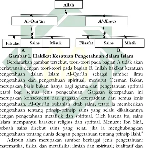 Gambar 1. Hakikat Kesatuan Pengetahuan dalam Islam  Berdasarkan gambar tersebut, teori-teori pada bagian A tidak akan  berlawanan dengan teori-teori pada bagian B