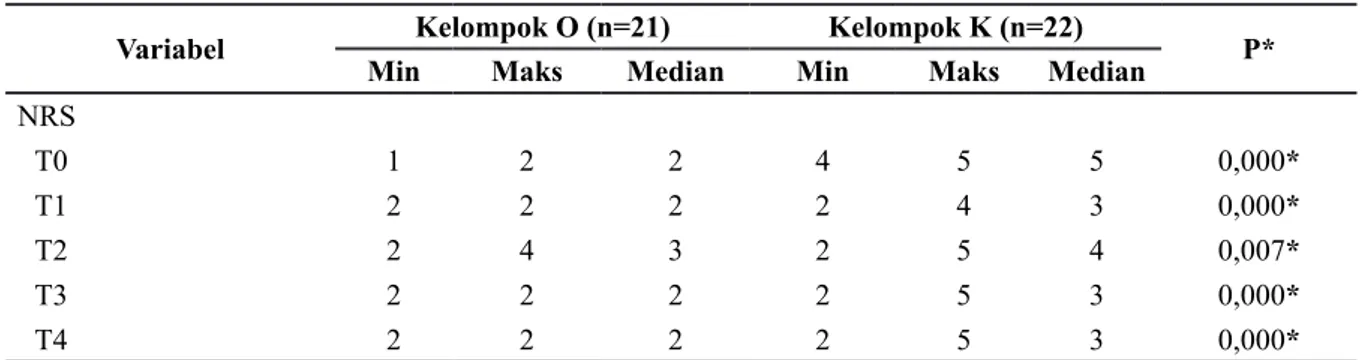 Tabel 4 Perbandingan NRS Gerak Kedua Kelompok