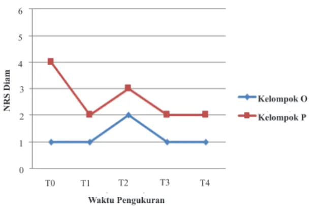 Grafik 2 Median Perbandingan NRS Gerak                  Kedua KelompokNRS Gerak43210 T4T3T2T1T0 Kelompok P5Waktu Pengukuran Kelompok O6