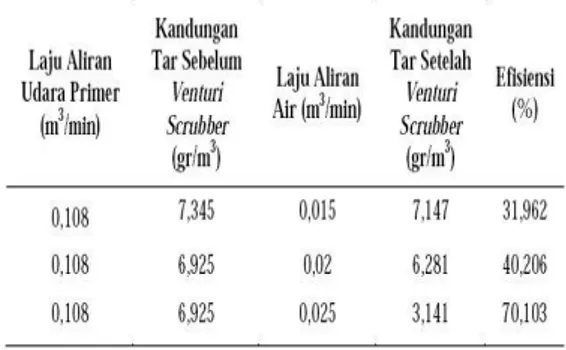 Tabel 4.1 Analisa Komposisi Syngas 