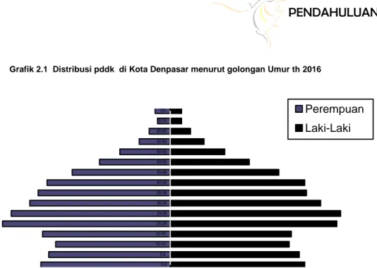 Grafik 2.1  Distribusi pddk  di Kota Denpasar menurut golongan Umur th 2016 0-45-9 10-14 15-19 20-2425-2930-3435-3940-4445-4950-5455-5960-6465-6970-7475&gt; Perempuan Laki-Laki