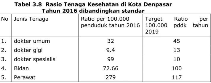 Grafik  4.21  di  atas  menunjukkan  bahwa  rasio  terbesar  tenaga  kesehatan  yang  ada  di  Kota  Denpasar  per  100.000  penduduk  pada  tahun  2016  masih  didominasi  oleh    tenaga  perawat  dan  bidan,  kemudian  diikuti  tenaga  medis  dan  rasio 