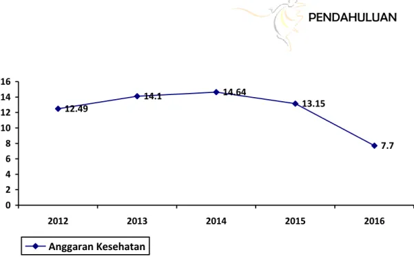 Grafik 4.23 di atas terlihat bahwa terjadi penurunan yang cukup  signifikan pada persentase anggaran kesehatan terhadap APBD di Kota  Denpasar hal ini disebabkan karena sesuai juknis profil 2016 anggaran  kesehatan  yang  dimaksud  hanya  untuk  belanja  l