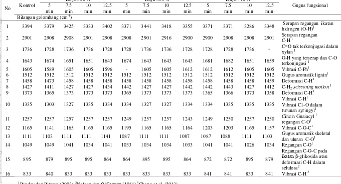 Tabel 3.1. Gugus fungsional dari spektra pita IR pada berbagai kondisi pra-perlakuan gelombang mikro  pada  bambu  