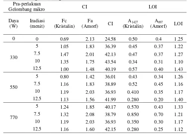 Tabel  3.5. Perubahan CI dan LOI pada berbagai kondisi pra-perlakuan gelombang mikro   