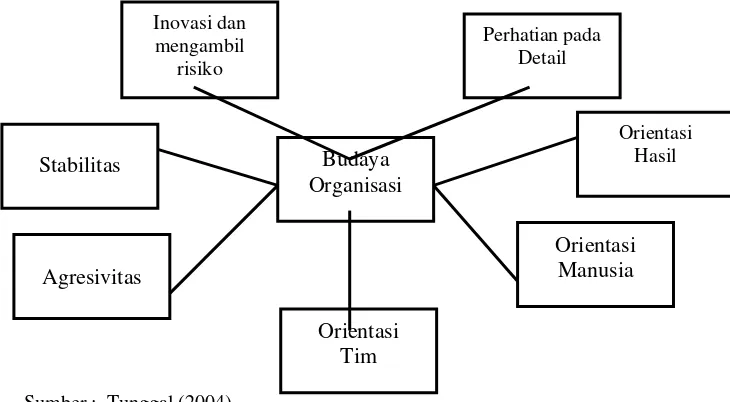 Gambar II.1.  Dimensi-Dimensi Budaya Organisasi 