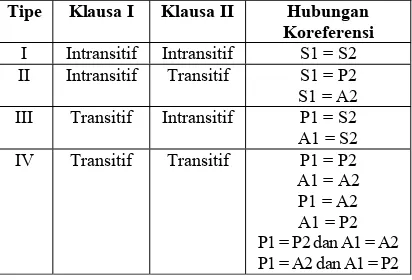 Tabel 1. Tipe aliansi klausa pada kalimat koordinasi Bahasa Indonesia 