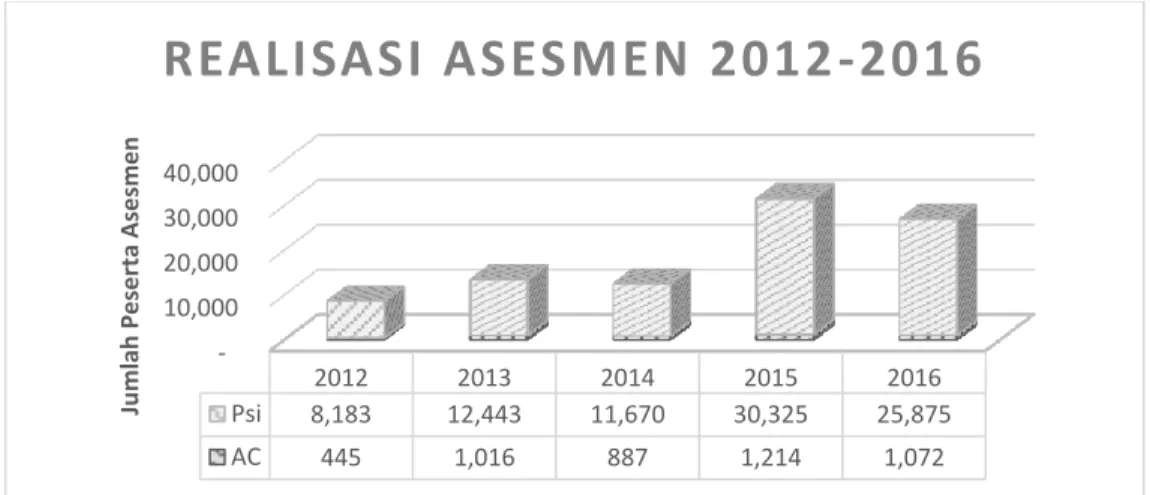 Gambar 1. Jumlah Realisasi Asesmen 2012-2016 